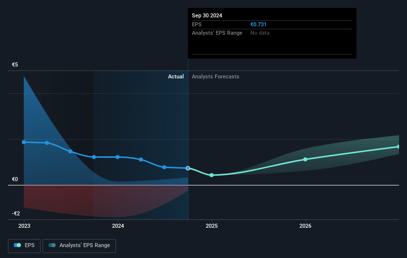 Semperit Holding Future Earnings Per Share Growth