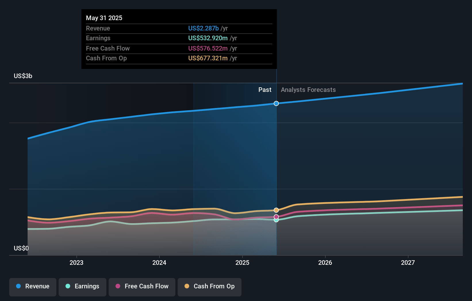 FactSet Research Systems Earnings and Revenue Growth