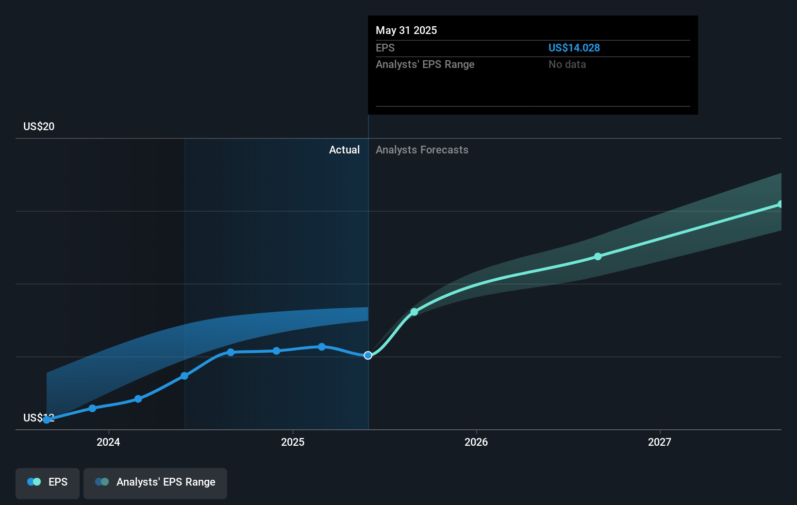 FactSet Research Systems Future Earnings Per Share Growth