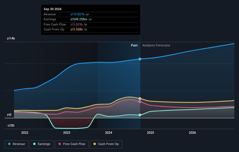 Allegro.eu Earnings and Revenue Growth