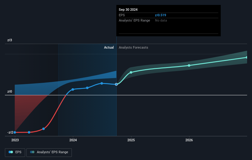 Allegro.eu Future Earnings Per Share Growth