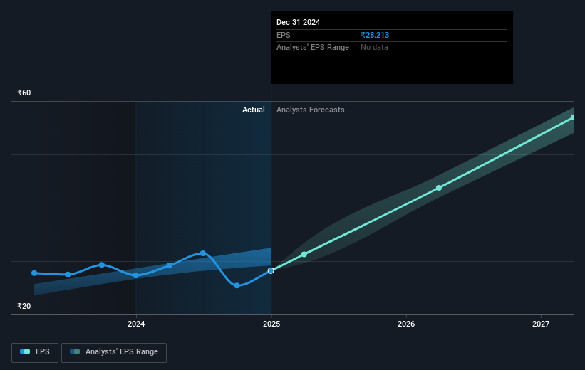 Tega Industries Future Earnings Per Share Growth