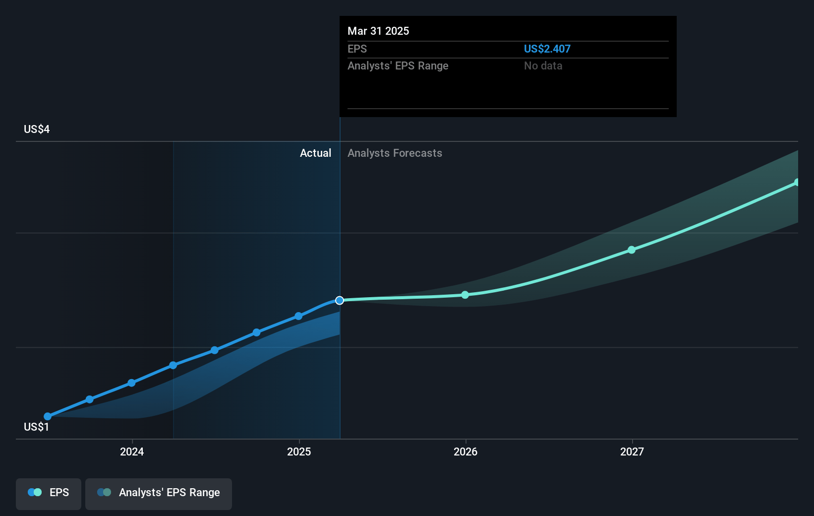 Arista Networks Future Earnings Per Share Growth