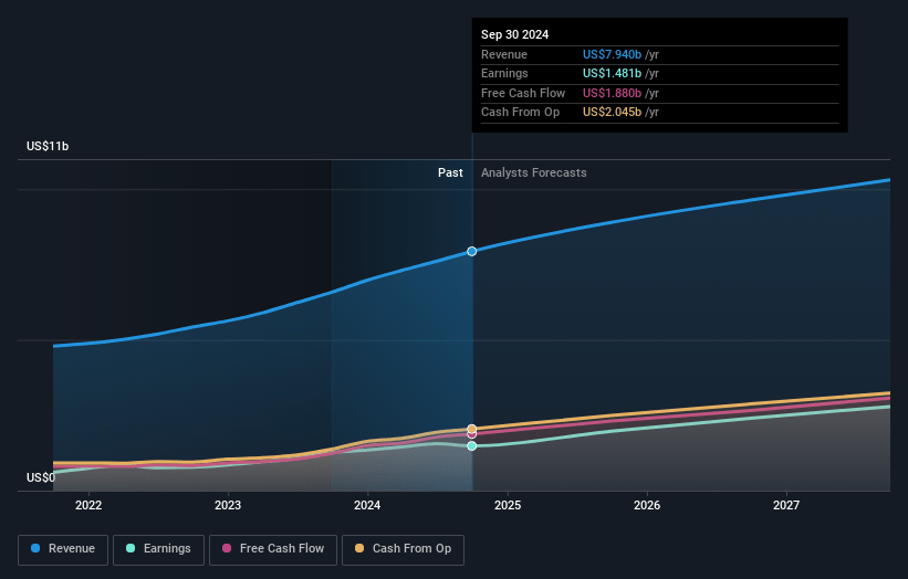 TransDigm Group Earnings and Revenue Growth