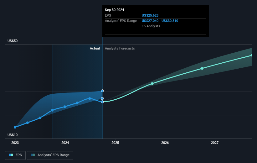 TransDigm Group Future Earnings Per Share Growth