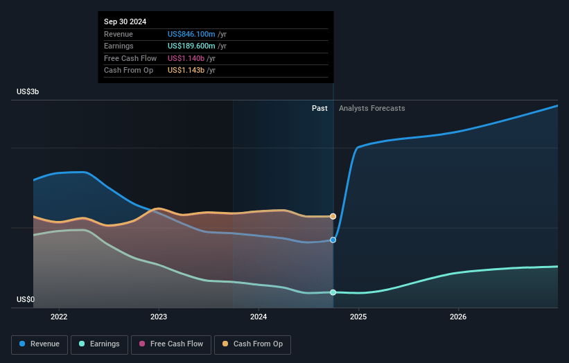 Credit Acceptance Earnings and Revenue Growth