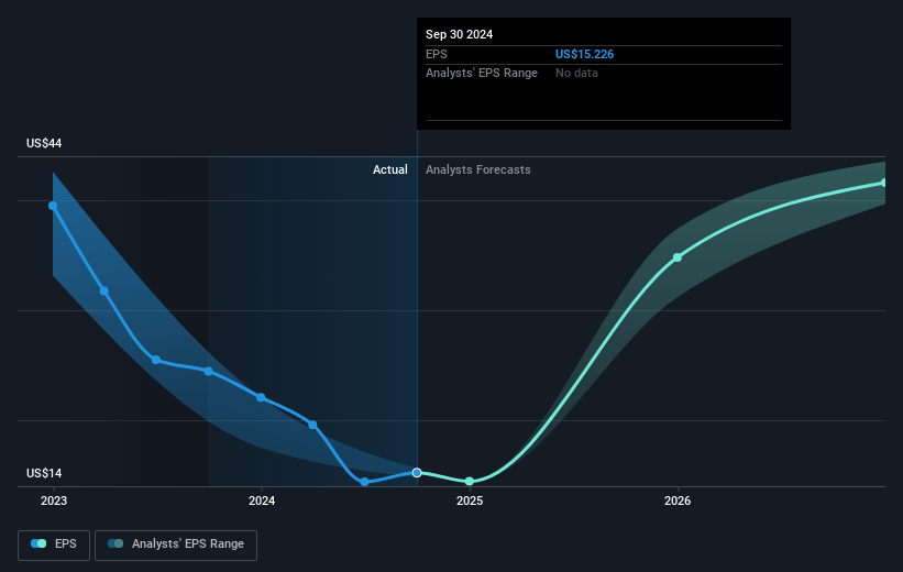 Credit Acceptance Future Earnings Per Share Growth