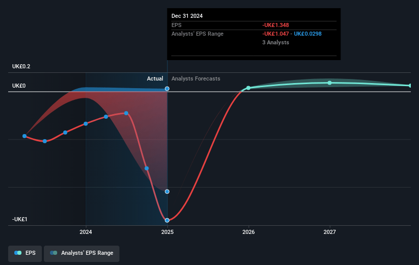 Mobico Group Future Earnings Per Share Growth