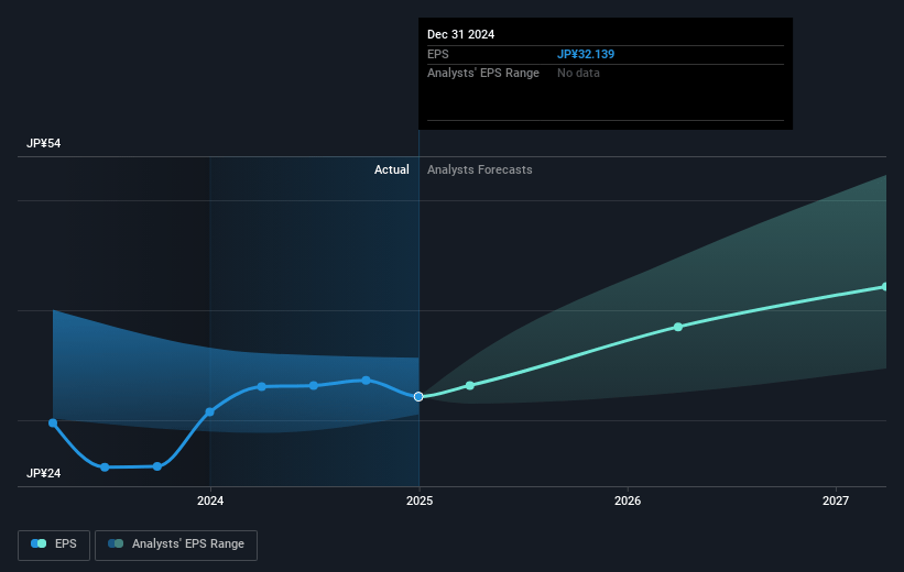 Nihon M&A Center Holdings Future Earnings Per Share Growth