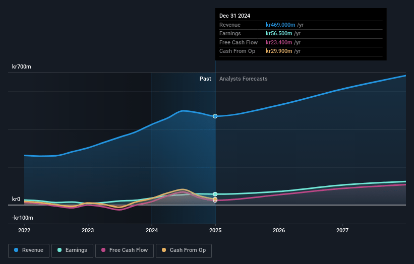 C-Rad Earnings and Revenue Growth