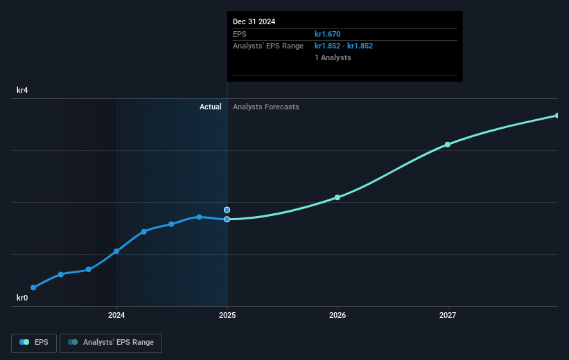 C-Rad Future Earnings Per Share Growth