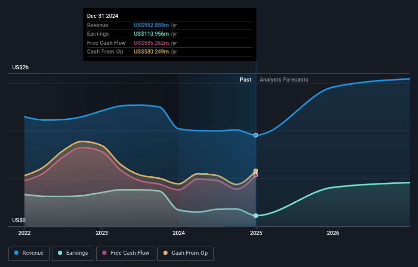 Associated Banc-Corp Earnings and Revenue Growth