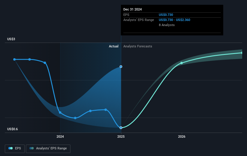 Associated Banc-Corp Future Earnings Per Share Growth