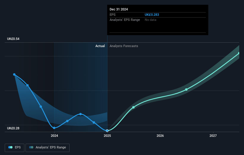 MJ Gleeson Future Earnings Per Share Growth