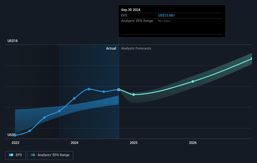 Roper Technologies Future Earnings Per Share Growth