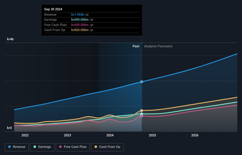 Fortnox Earnings and Revenue Growth