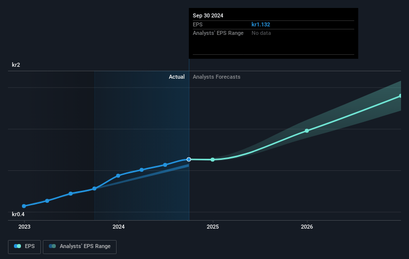 Fortnox Future Earnings Per Share Growth