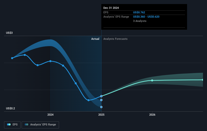 Greystone Housing Impact Investors Future Earnings Per Share Growth