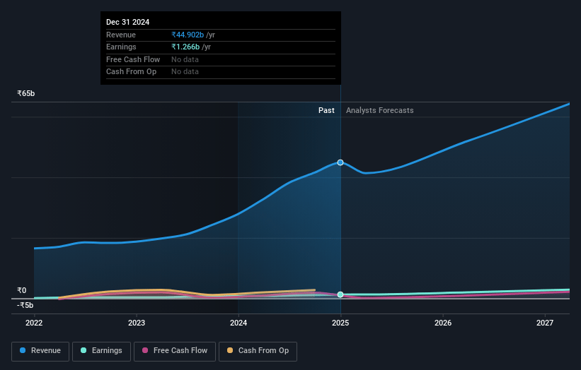 Skipper Earnings and Revenue Growth