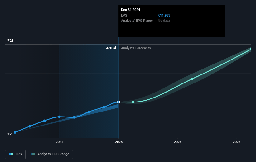 Skipper Future Earnings Per Share Growth