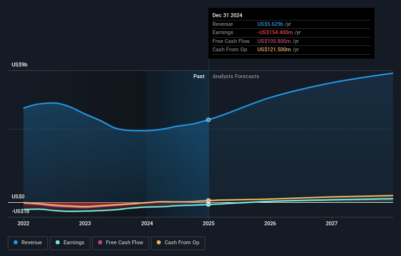 Compass Earnings and Revenue Growth