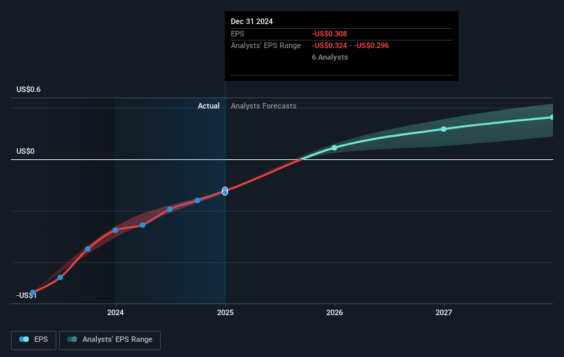 Compass Future Earnings Per Share Growth