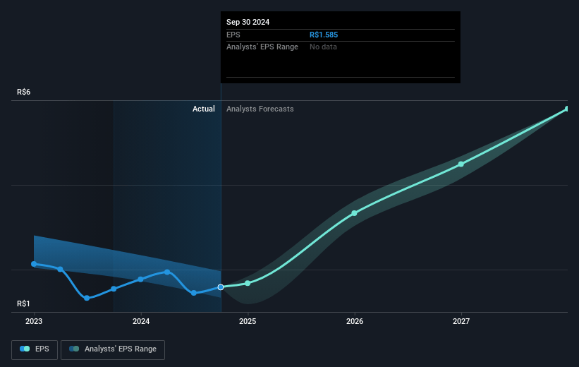 Localiza Rent a Car Future Earnings Per Share Growth