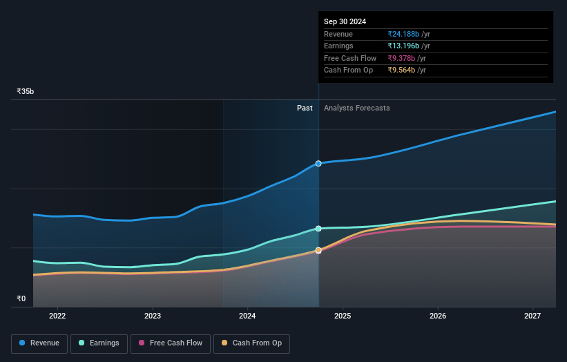 Nippon Life India Asset Management Earnings and Revenue Growth