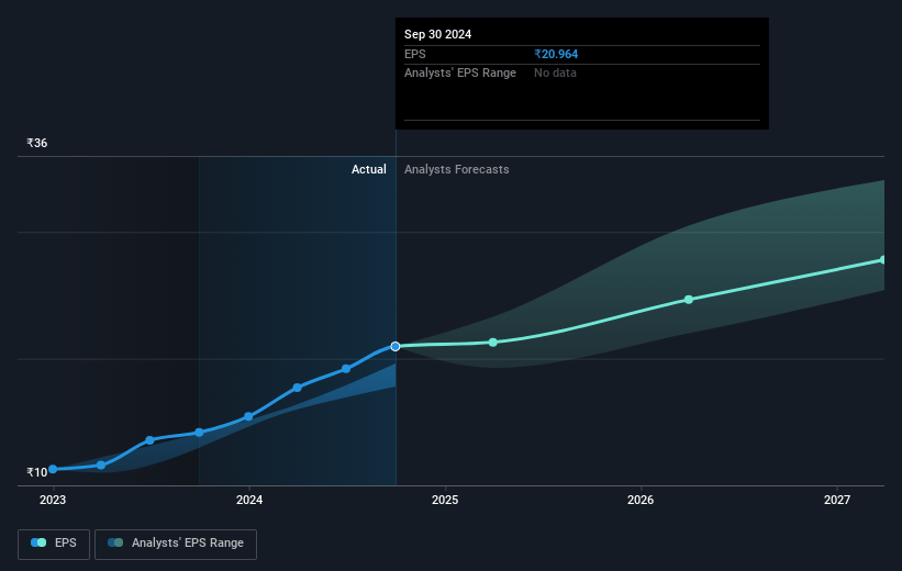 Nippon Life India Asset Management Future Earnings Per Share Growth