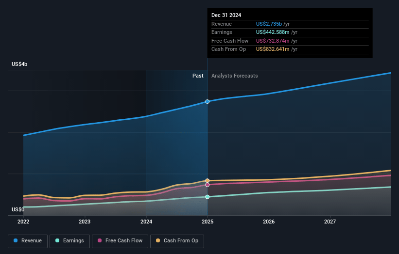 NICE Earnings and Revenue Growth