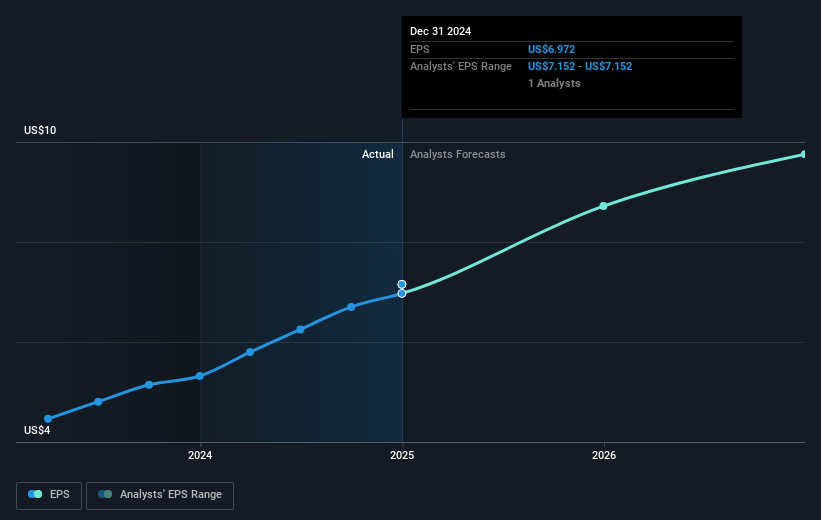 NICE Future Earnings Per Share Growth