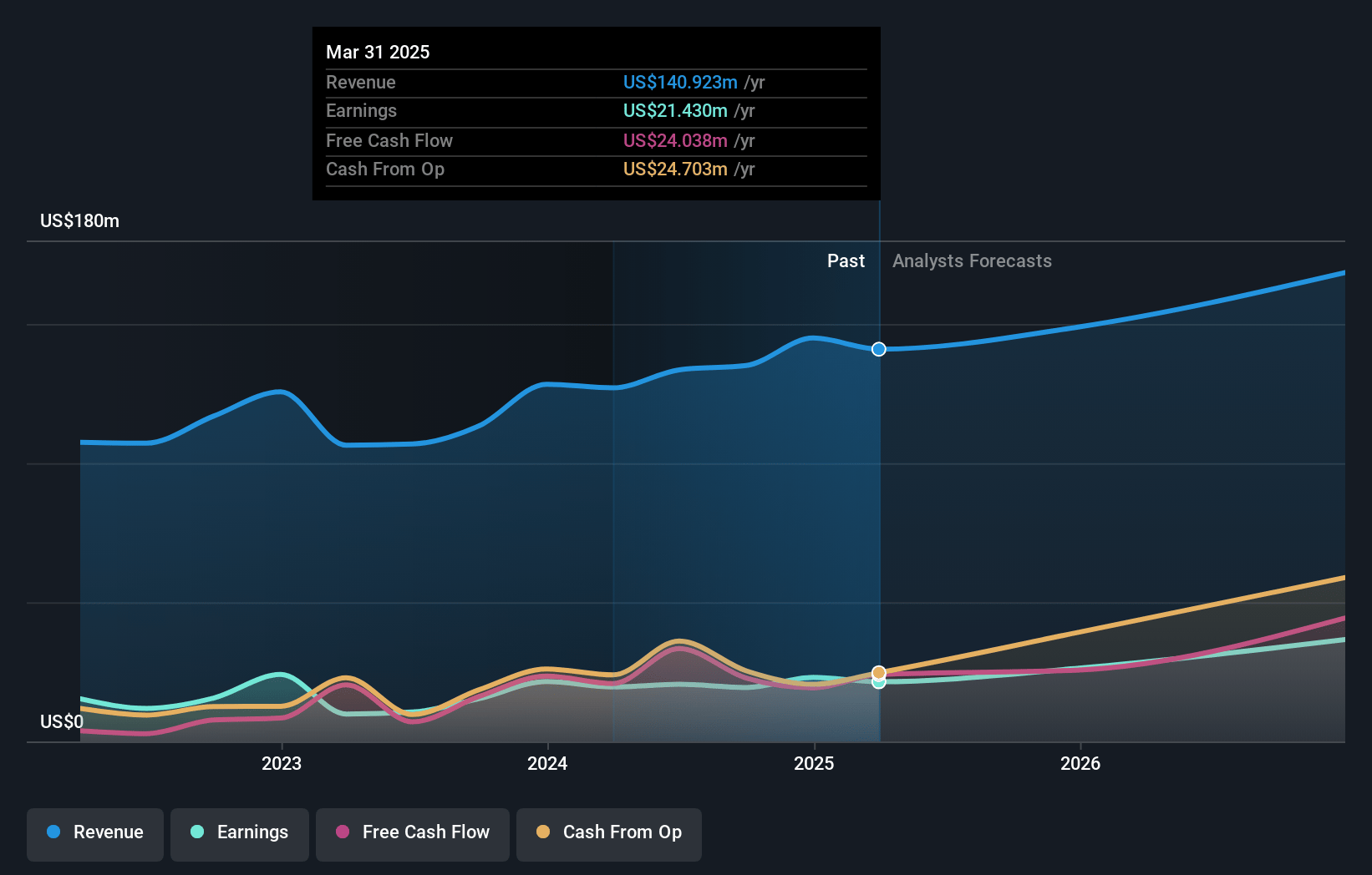 Energy Recovery Earnings and Revenue Growth