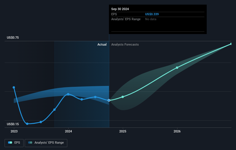 Energy Recovery Future Earnings Per Share Growth