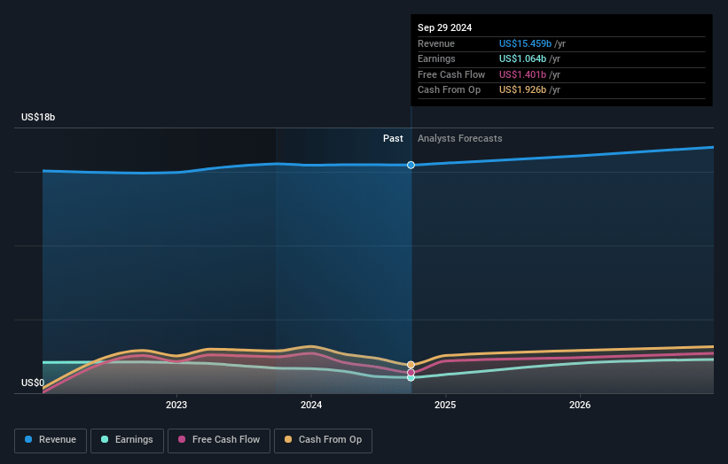 Kenvue Earnings and Revenue Growth