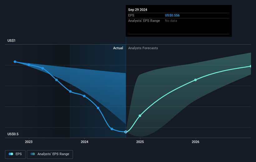 Kenvue Future Earnings Per Share Growth