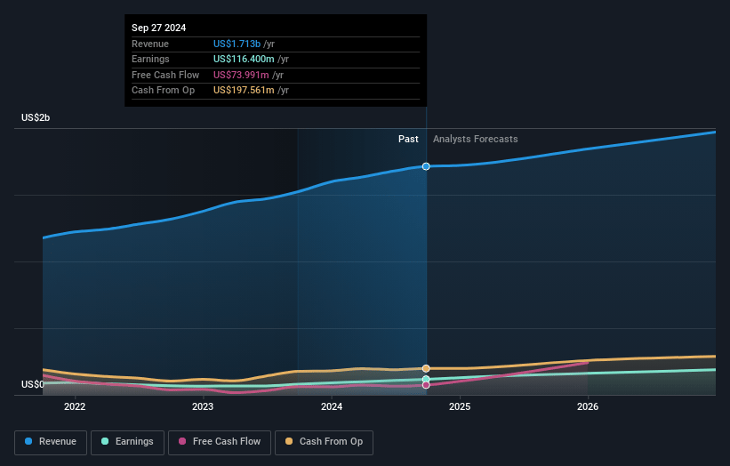 Integer Holdings Earnings and Revenue Growth