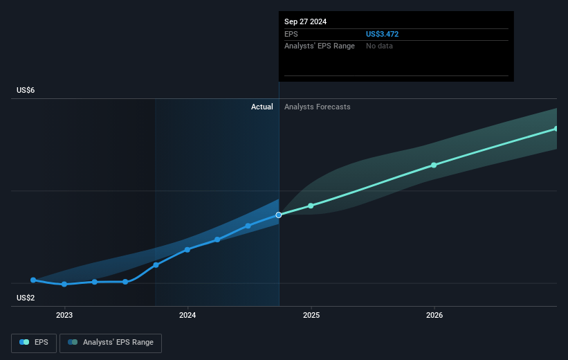 Integer Holdings Future Earnings Per Share Growth