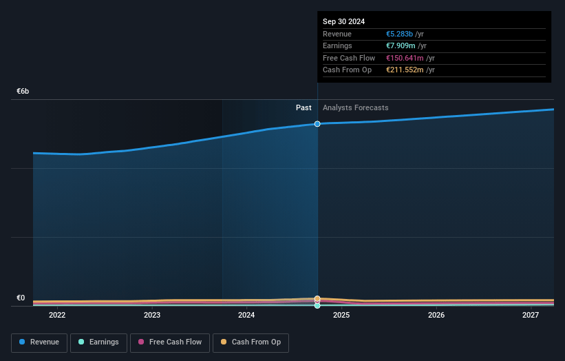 Greenyard Earnings and Revenue Growth