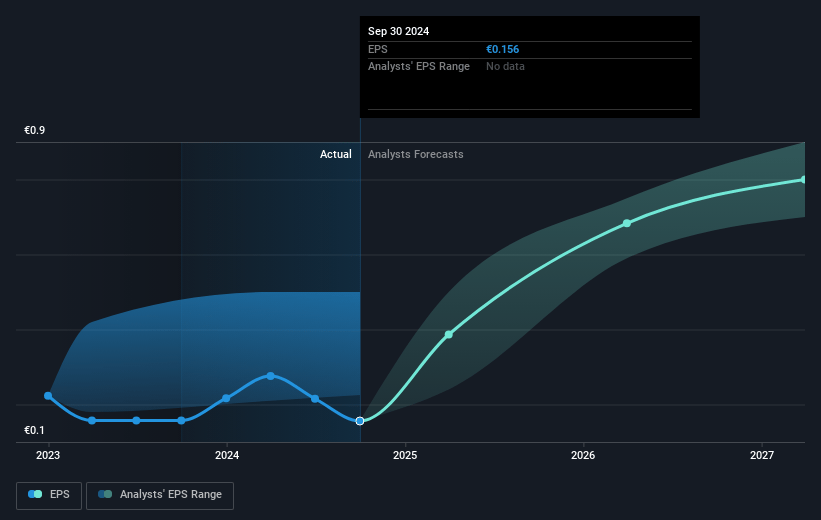 Greenyard Future Earnings Per Share Growth