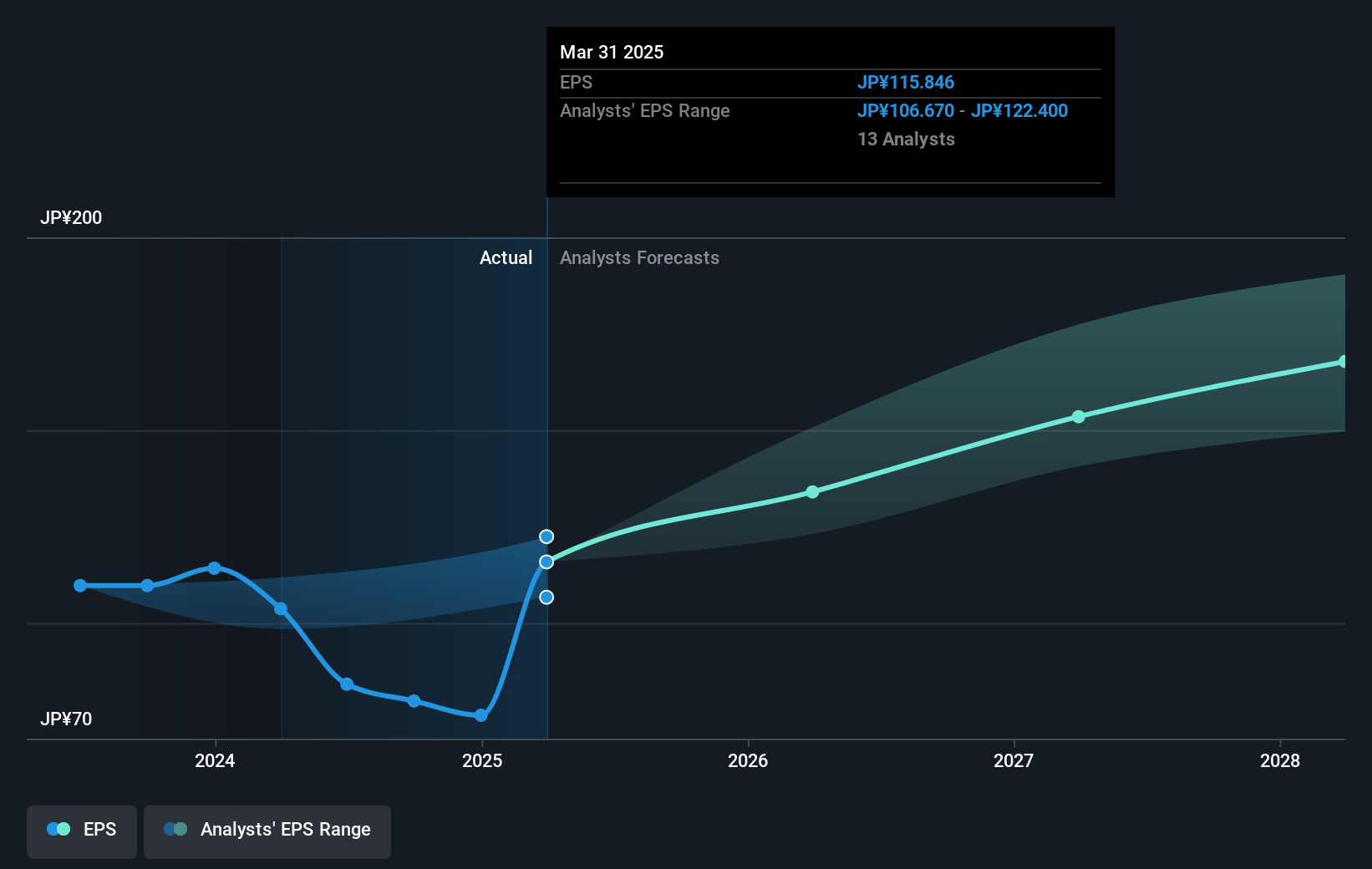Capcom Future Earnings Per Share Growth