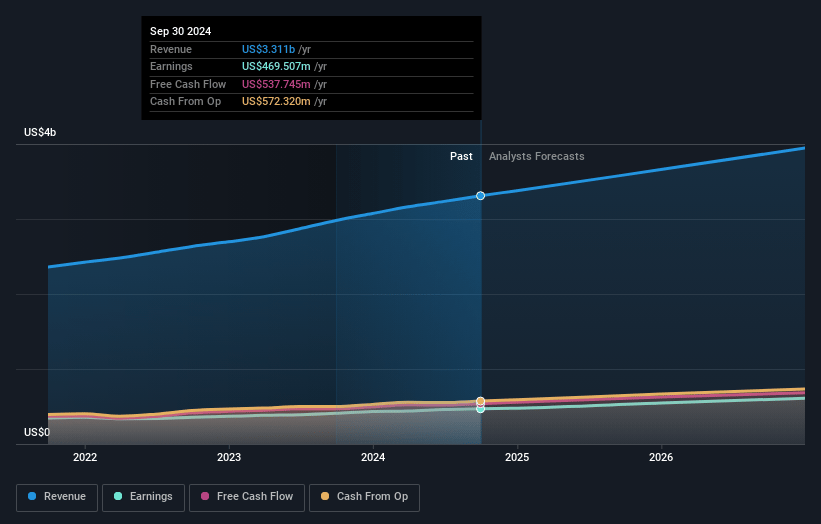 Rollins Earnings and Revenue Growth