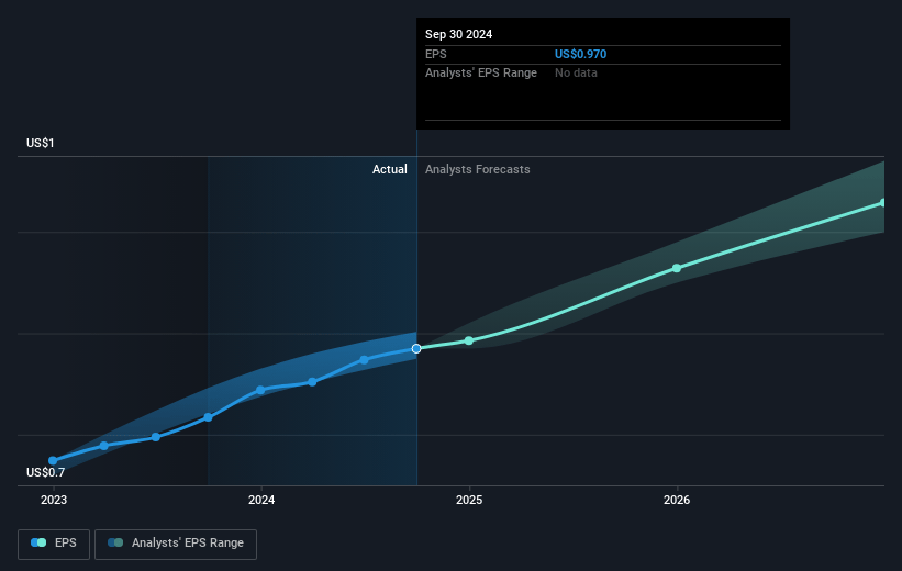 Rollins Future Earnings Per Share Growth