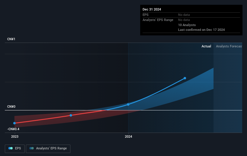 JD Logistics Future Earnings Per Share Growth