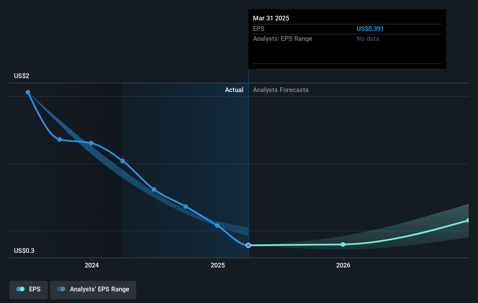 Hudson Technologies Future Earnings Per Share Growth