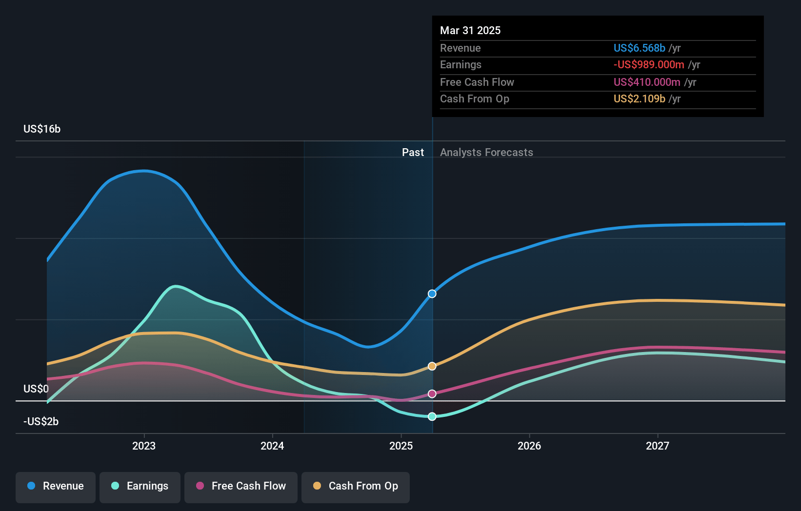 Expand Energy Earnings and Revenue Growth