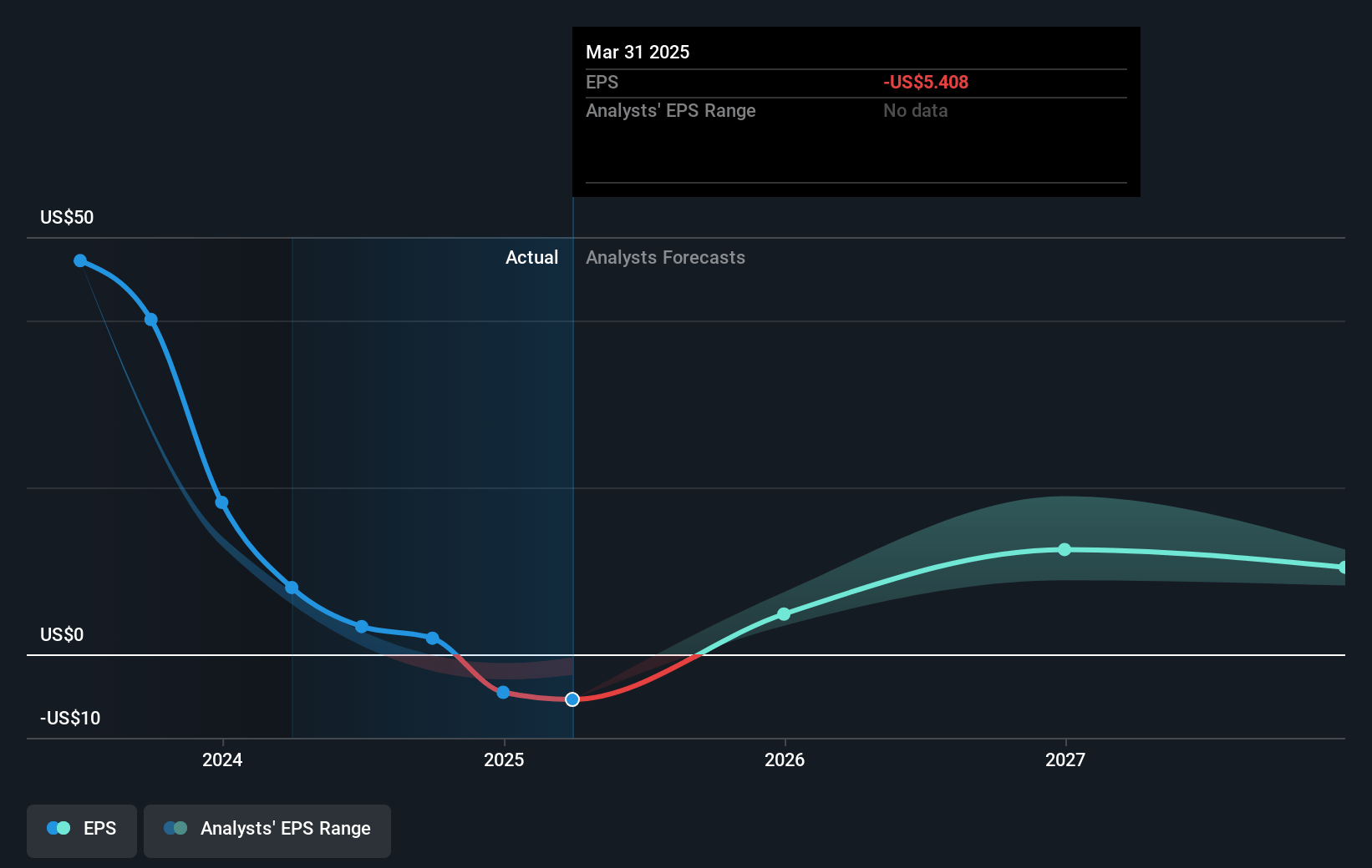 Expand Energy Future Earnings Per Share Growth