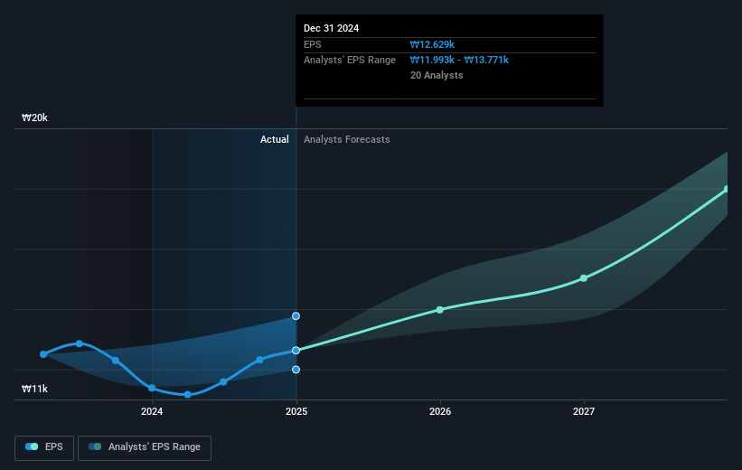 Hana Financial Group Future Earnings Per Share Growth