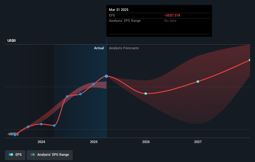 Karyopharm Therapeutics Future Earnings Per Share Growth