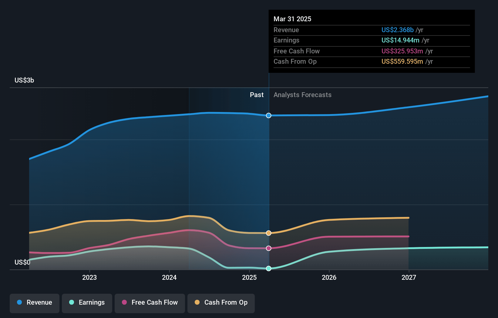 WillScot Holdings Earnings and Revenue Growth