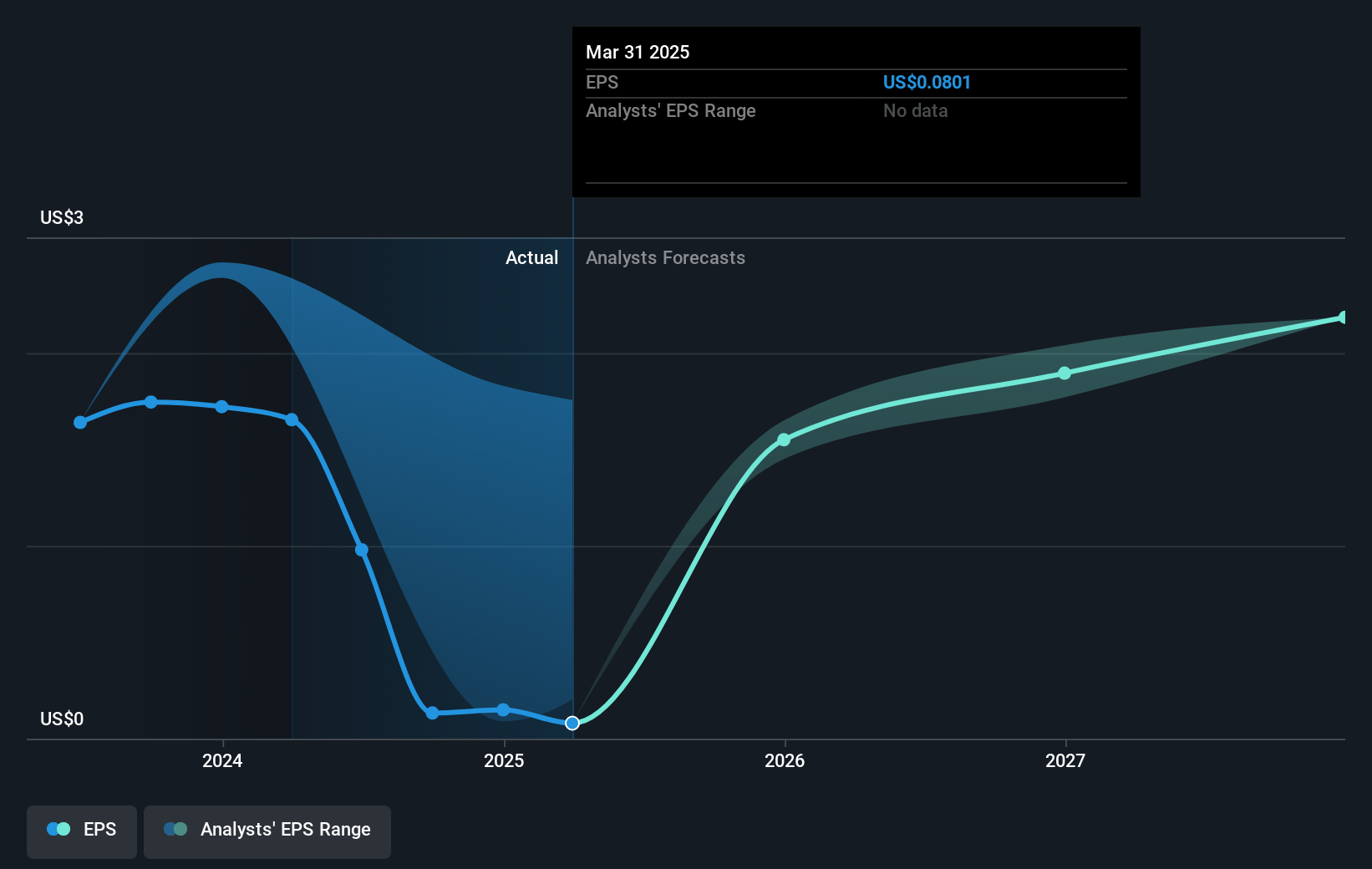 WillScot Holdings Future Earnings Per Share Growth